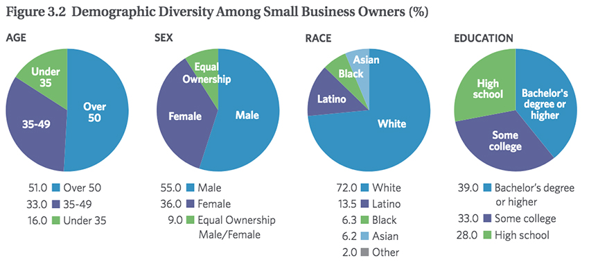 small business owner demographics
